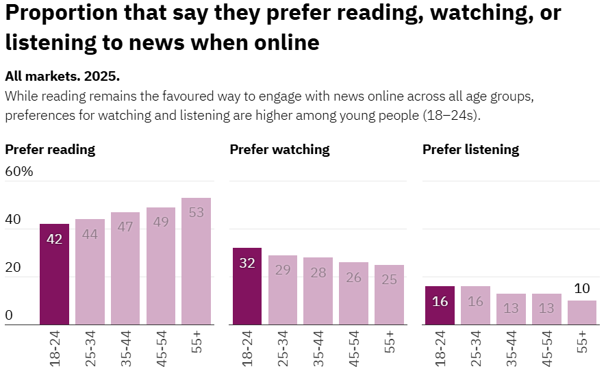 Proportion who say they prefer watching or listening to the news by age group