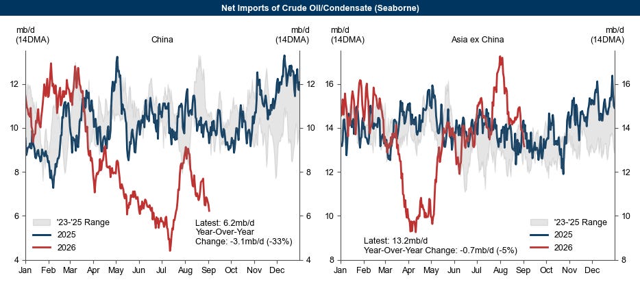 5. China Net Imports of Crude and Condensate Declined to 3.1mb/d Below Year-Ago Levels (14-Day Moving Average). Data available on request.