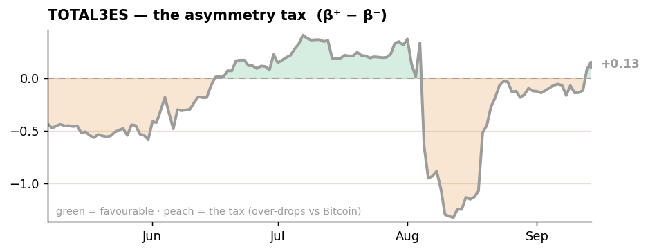 TOTAL3ES asymmetry tax vs. bitcoin hayloo week 37 2026 TOTAL3ES asymmetry tax vs. bitcoin hayloo week 37 2026