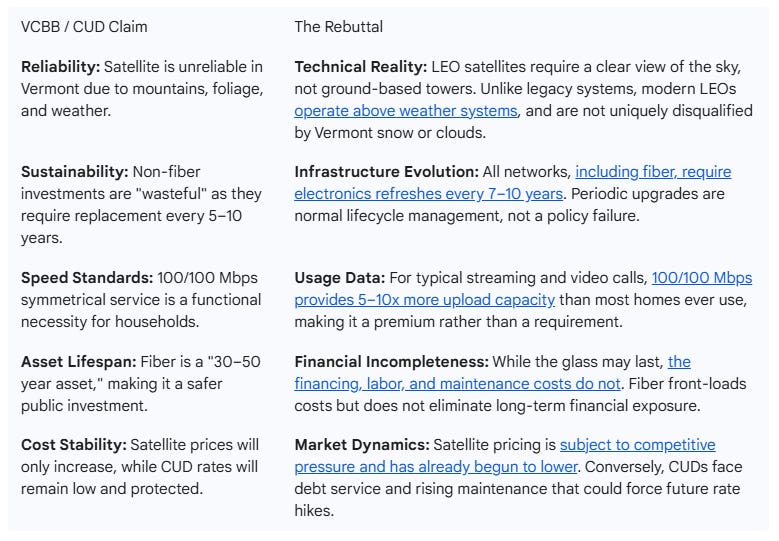 As Welch and Cruz Push Satellite Broadband, Vermont’s Fiber-First Strategy Faces Scrutiny