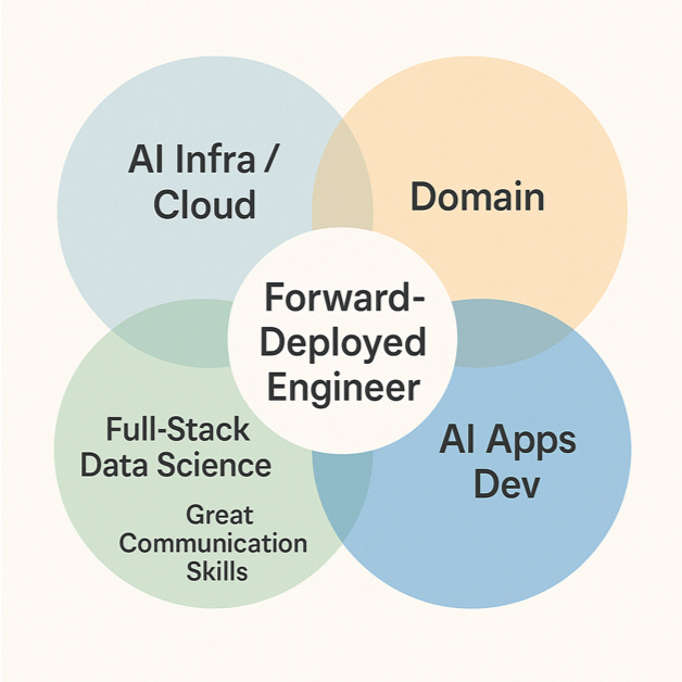 Forward-Deployed Engineer (FDE) : The Critical AI Role for the Future