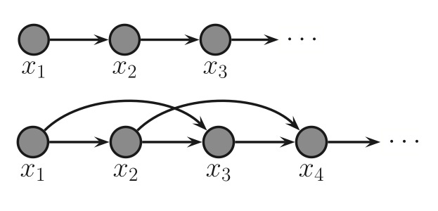 Markov Chain Text Generation – Part 1 – Continuous Deformation