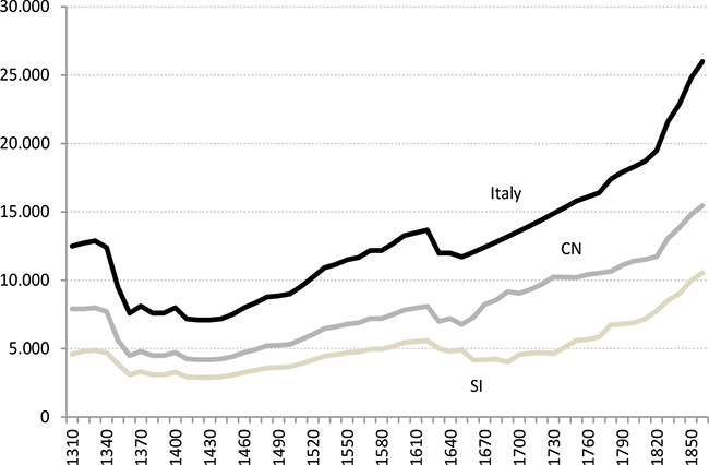 Figure 5. Population in Italy, the center-north (CN) and south islands... |  Oxford Research Encyclopedia of Economics and Finance