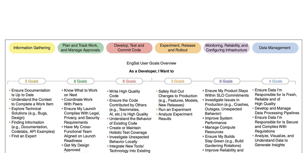 Measuring Developers' Jobs-to-be-done - by Abi Noda