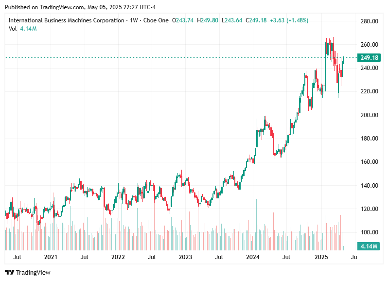 TradingView chart TradingView chart
