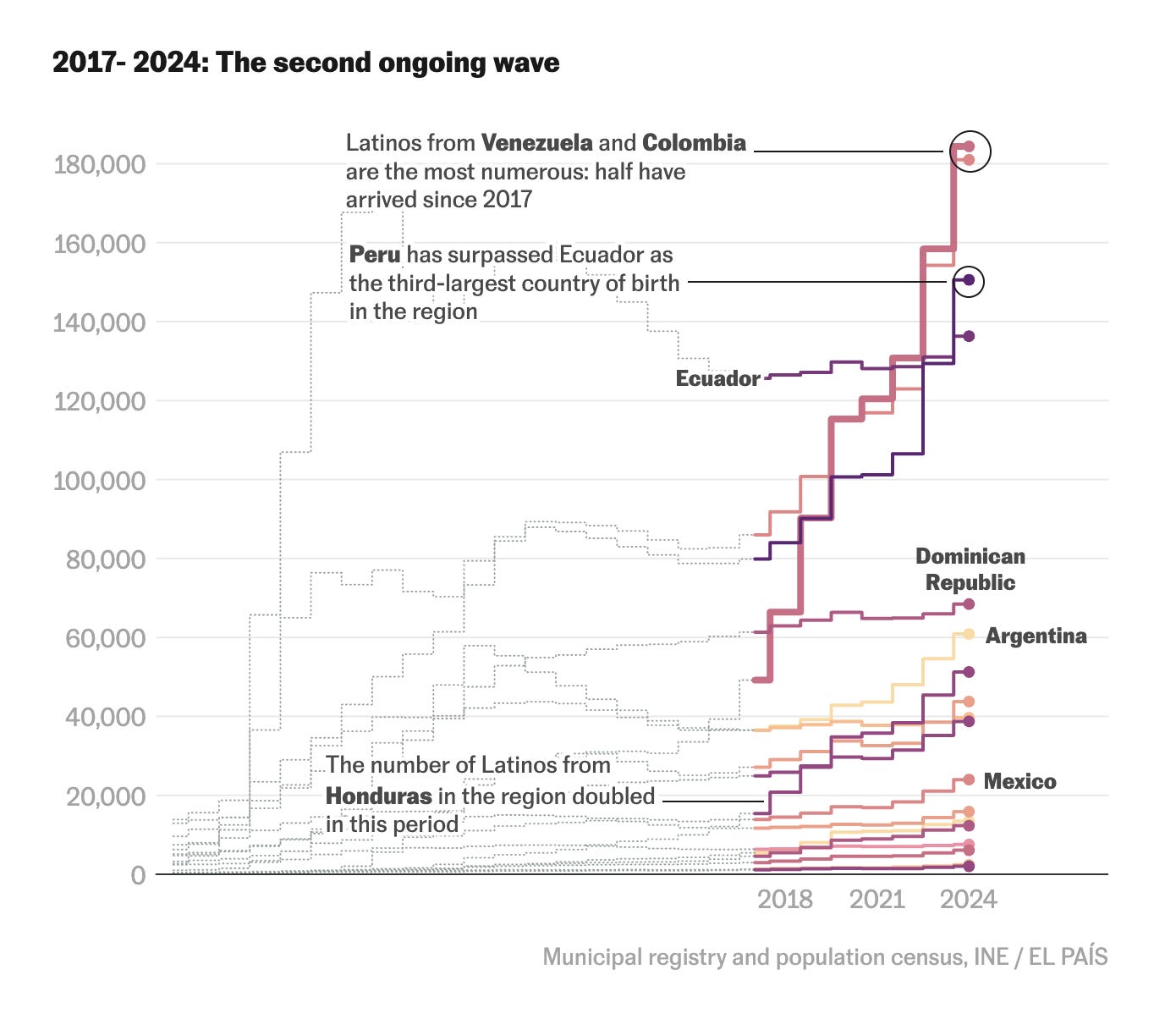 The current wave of Latin American migration to Spain (Source: INE/El Pais)