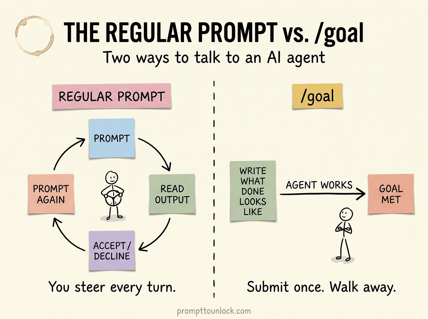 Hand-drawn infographic titled "The Regular Prompt vs. /goal: Two ways to talk to an AI agent." A dashed vertical line splits the image into two halves. The left half, labeled "Regular Prompt," shows four sticky notes arranged in a circular loop connected by curved arrows: Prompt, Read Output, Accept/Decline, Prompt Again. A stick figure stands in the center gripping a steering wheel, with the caption "You steer every turn." The right half, labeled "/goal," shows a horizontal flow: a sticky note reading "Write what done looks like," an arrow labeled "Agent works," and a final sticky note reading "Goal met." A stick figure stands beside the flow with arms crossed, watching. Caption: "Submit once. Walk away."