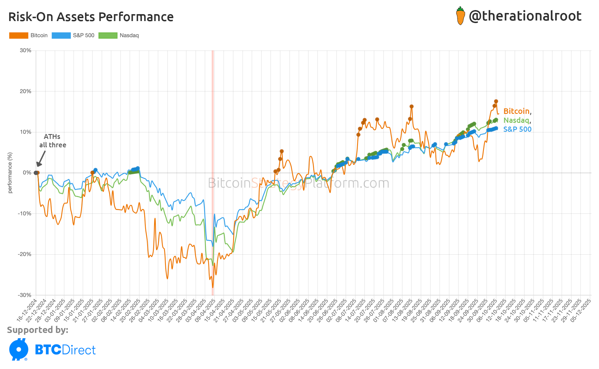 State of the Bull Market: 7 Insightful Charts - by Root