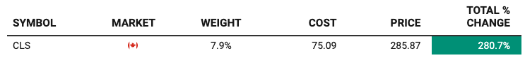 Celestica (CLS) portfolio position summary showing 7.9% weight, cost basis of $75.09, current price $285.87, and total gain of 280.7% in Beating The Tide investment portfolio.