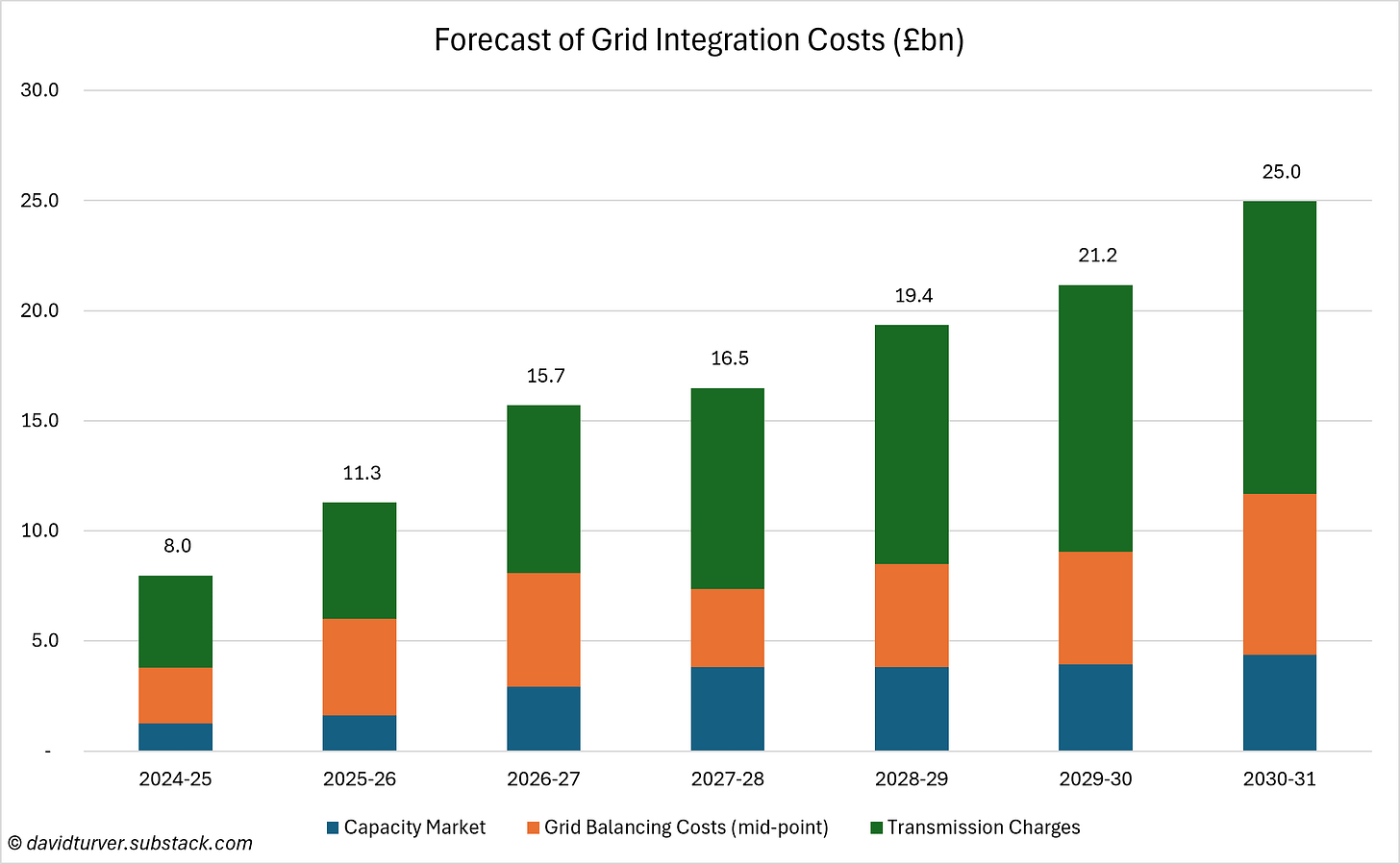 Figure 9 - Forecast for Grid Integration Costs (£bn) Figure 9 - Forecast for Grid Integration Costs (£bn)
