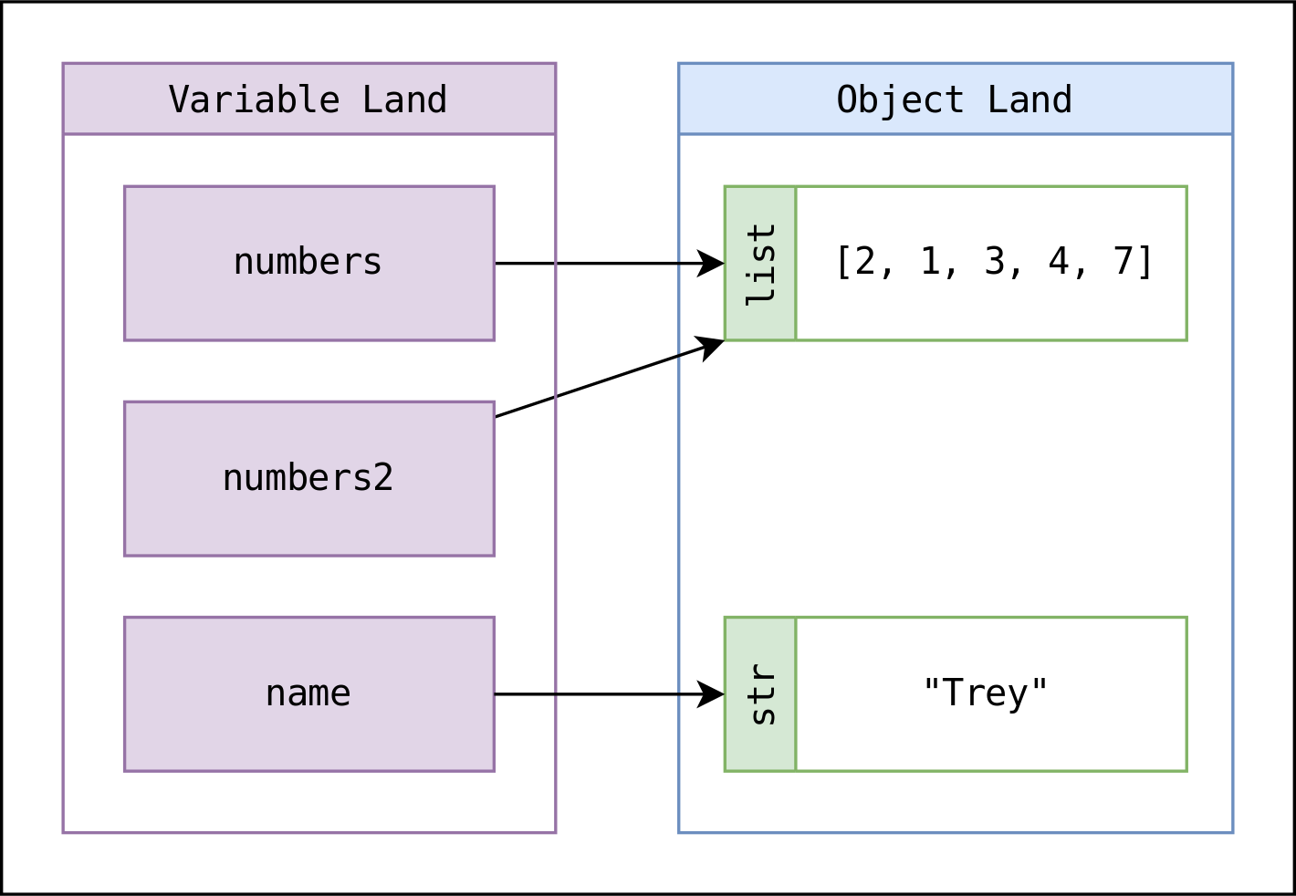 Diagram showing variables on the left and objects on the right, with arrows between each. The numbers and numbers2 variables have arrows coming out of them pointing to the same list. The name variable points to a string.
