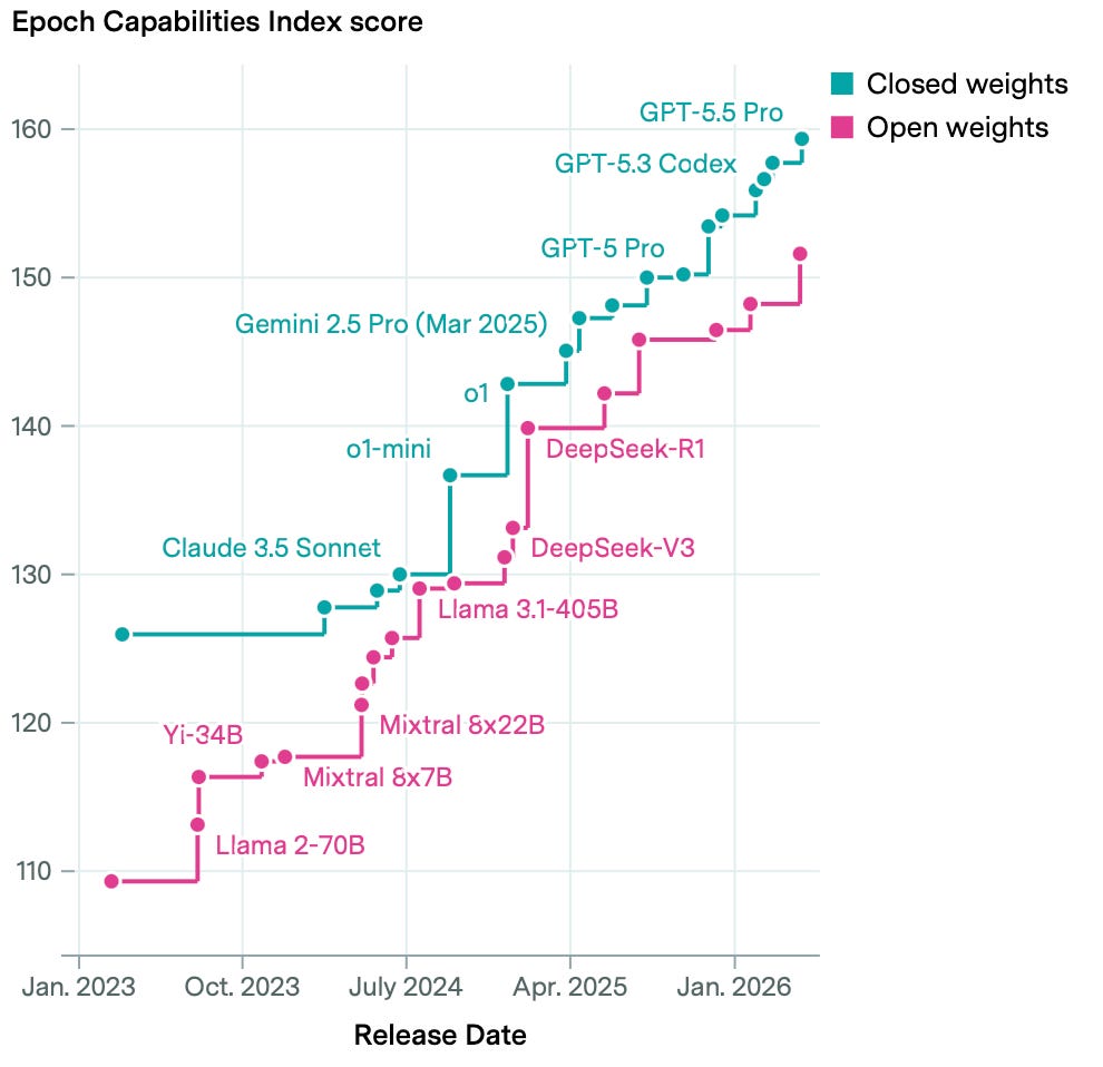 Step-chart of the Epoch Capabilities Index score from January 2023 to early 2026, with two staircase lines — teal for closed-weights models and pink for open-weights models — both rising steadily. Closed-weights models (Claude 3.5 Sonnet, Gemini 2.5 Pro, o1, GPT-5 series) climb from ~126 to ~160; open-weights models (Llama 2-70B, Mixtral, DeepSeek-R1, and others) trail slightly behind, rising from ~109 to ~151, with the gap narrowing by 2026. Step-chart of the Epoch Capabilities Index score from January 2023 to early 2026, with two staircase lines — teal for closed-weights models and pink for open-weights models — both rising steadily. Closed-weights models (Claude 3.5 Sonnet, Gemini 2.5 Pro, o1, GPT-5 series) climb from ~126 to ~160; open-weights models (Llama 2-70B, Mixtral, DeepSeek-R1, and others) trail slightly behind, rising from ~109 to ~151, with the gap narrowing by 2026.