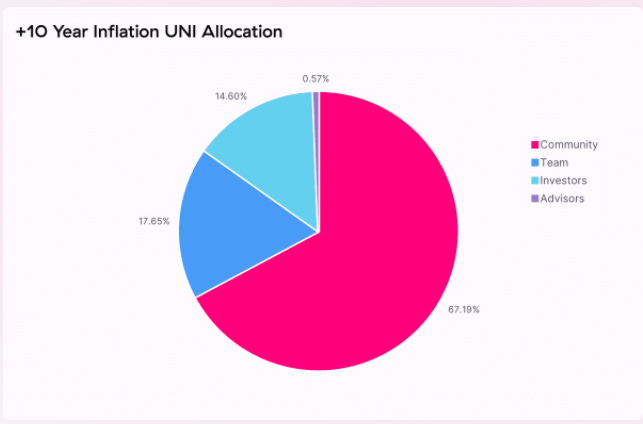 Uniswap tokens