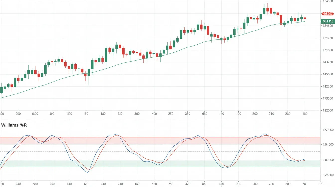 The image displays a candlestick chart illustrating a strong uptrend in price, accompanied by a Williams %R oscillator panel below, which fluctuates between overbought and oversold conditions. This chart serves as a valuable tool for identifying potential reversal points and trading signals in the financial markets.