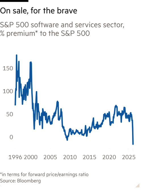 Line chart of S&P 500 software and services sector, % premium* to the S&P 500 showing On sale, for the brave