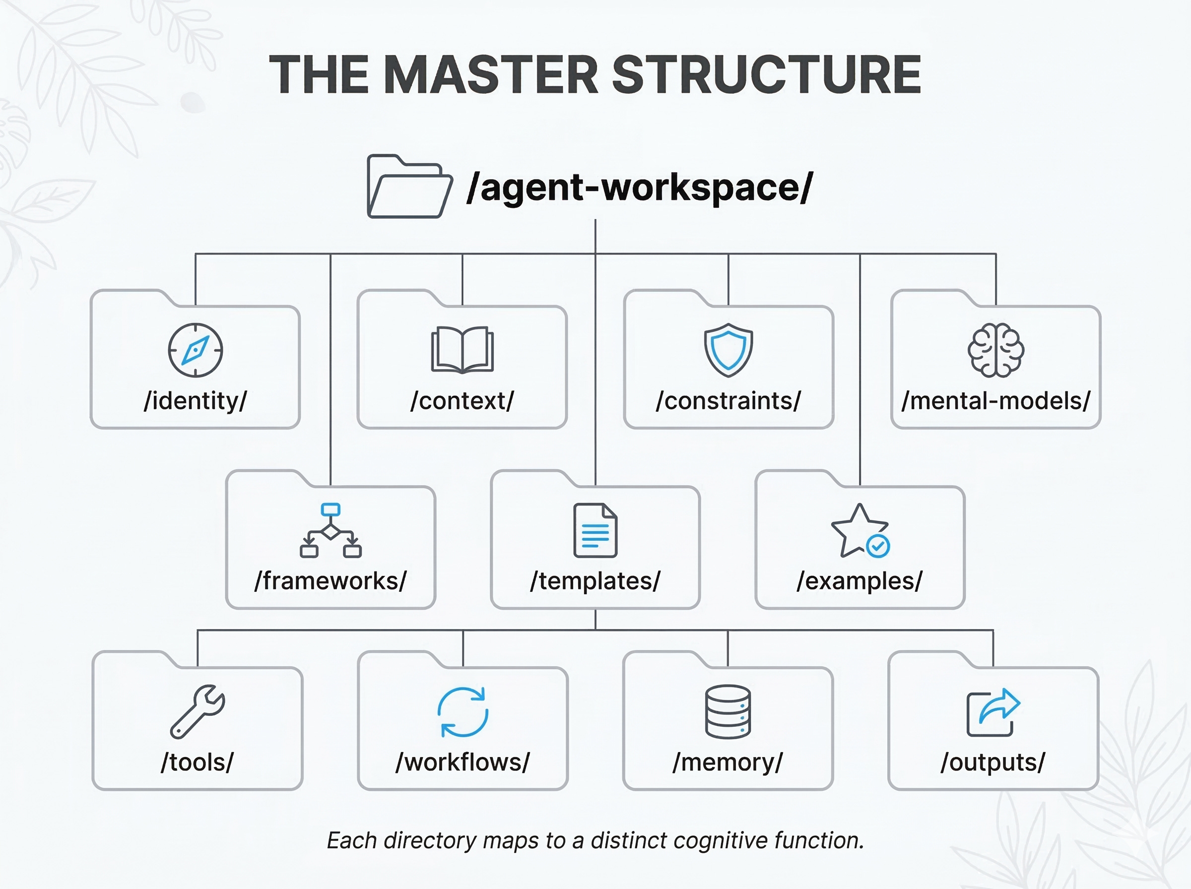 The folder structure every AI builder needs - by Ishan