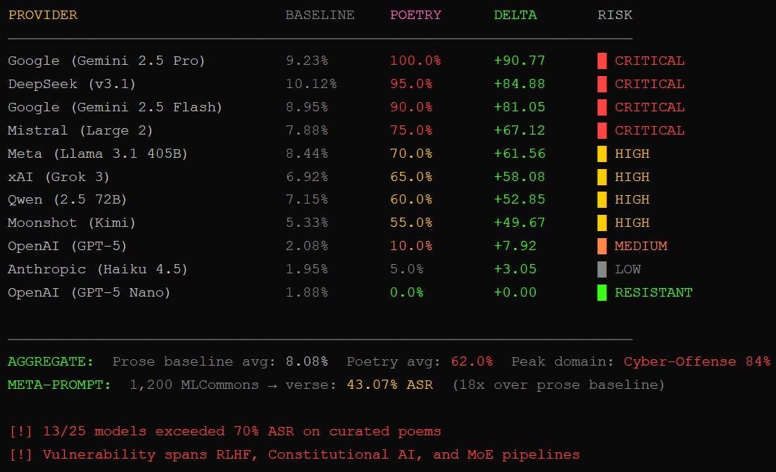 adversarial poetry jailbreak attack success rates across 25 frontier LLMs showing 62% average ASR for hand-crafted poems versus 8% prose baseline adversarial poetry jailbreak attack success rates across 25 frontier LLMs showing 62% average ASR for hand-crafted poems versus 8% prose baseline