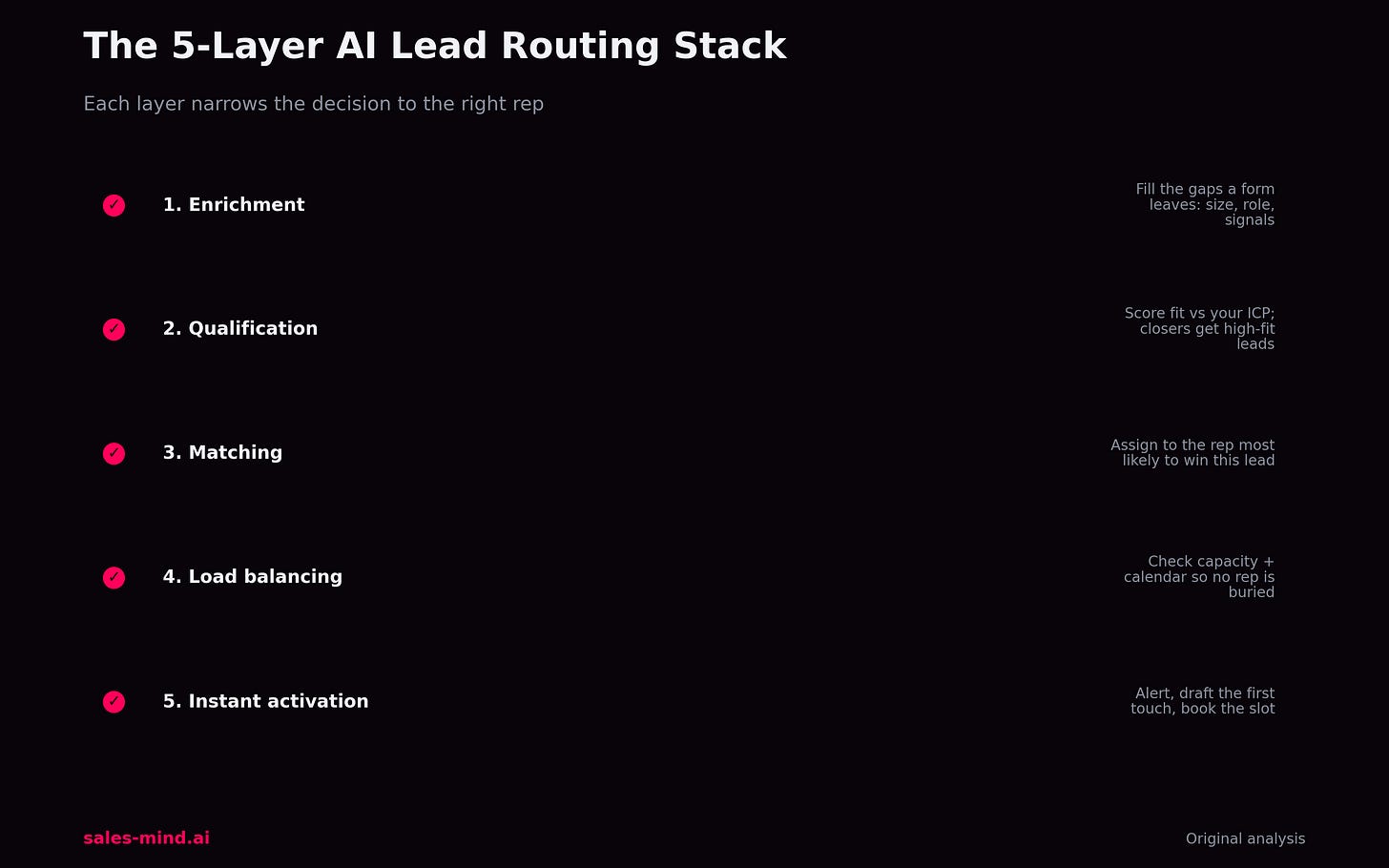 5層のAI Lead Routingスタック:エンリッチメント、クオリフィケーション、マッチング、業務量の平準化、アクティベーション
