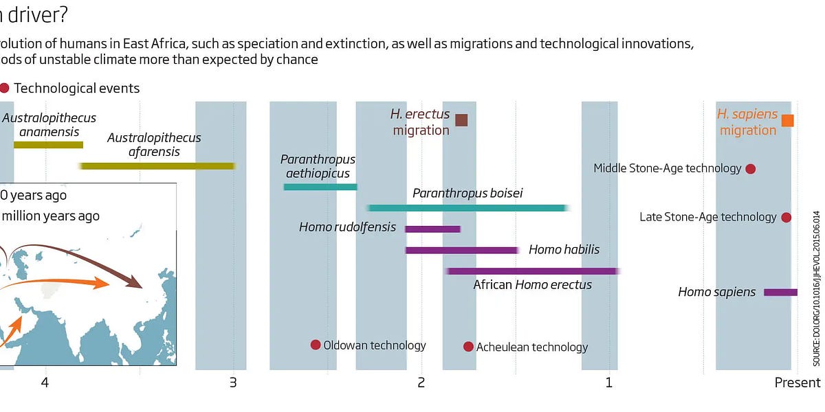 Climate Change Shaped Human Evolution, Driving Migration and Cultural ...