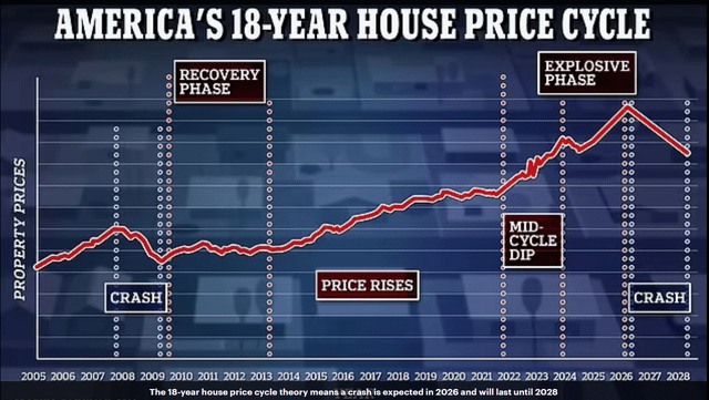 land cycle chart