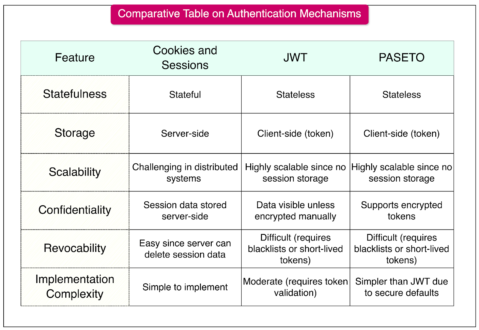 Web Authentication Methods Mastering Modern Authentication: Cookies, Sessions, JWT, and PASETO