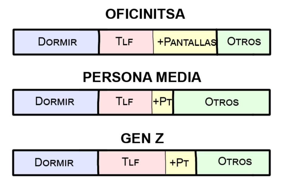 problema tecnología horas