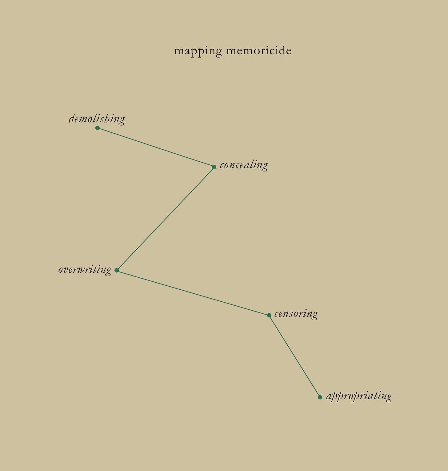 A diagram called "Mapping Memoricide" by Jacquelyn Ogorchukwu Iyamah which she defines as  “demolishing”, “concealing”, “overwriting”, “censoring”, “appropriating”.