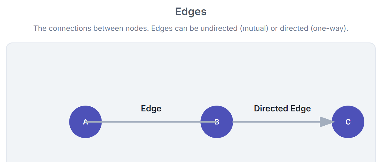 What Is Graph Machine Learning and Why It Matters