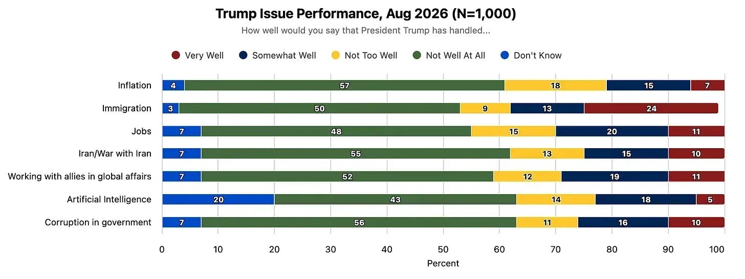 Americans reject Trump’s handling of the Iran War, despite the Trumpshit propaganda