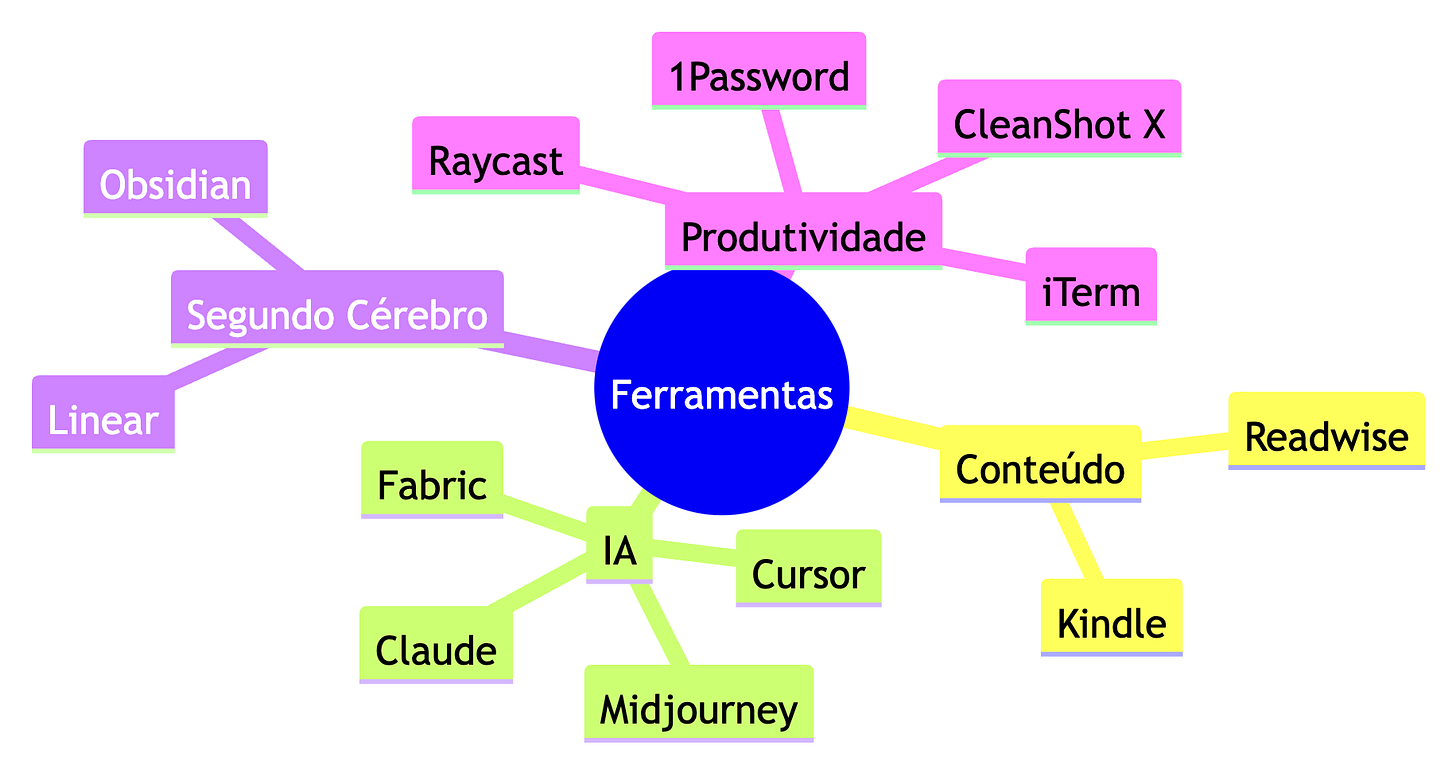 Todas as ferramentas que eu uso no meu dia a dia. Todas as ferramentas que eu uso no meu dia a dia.