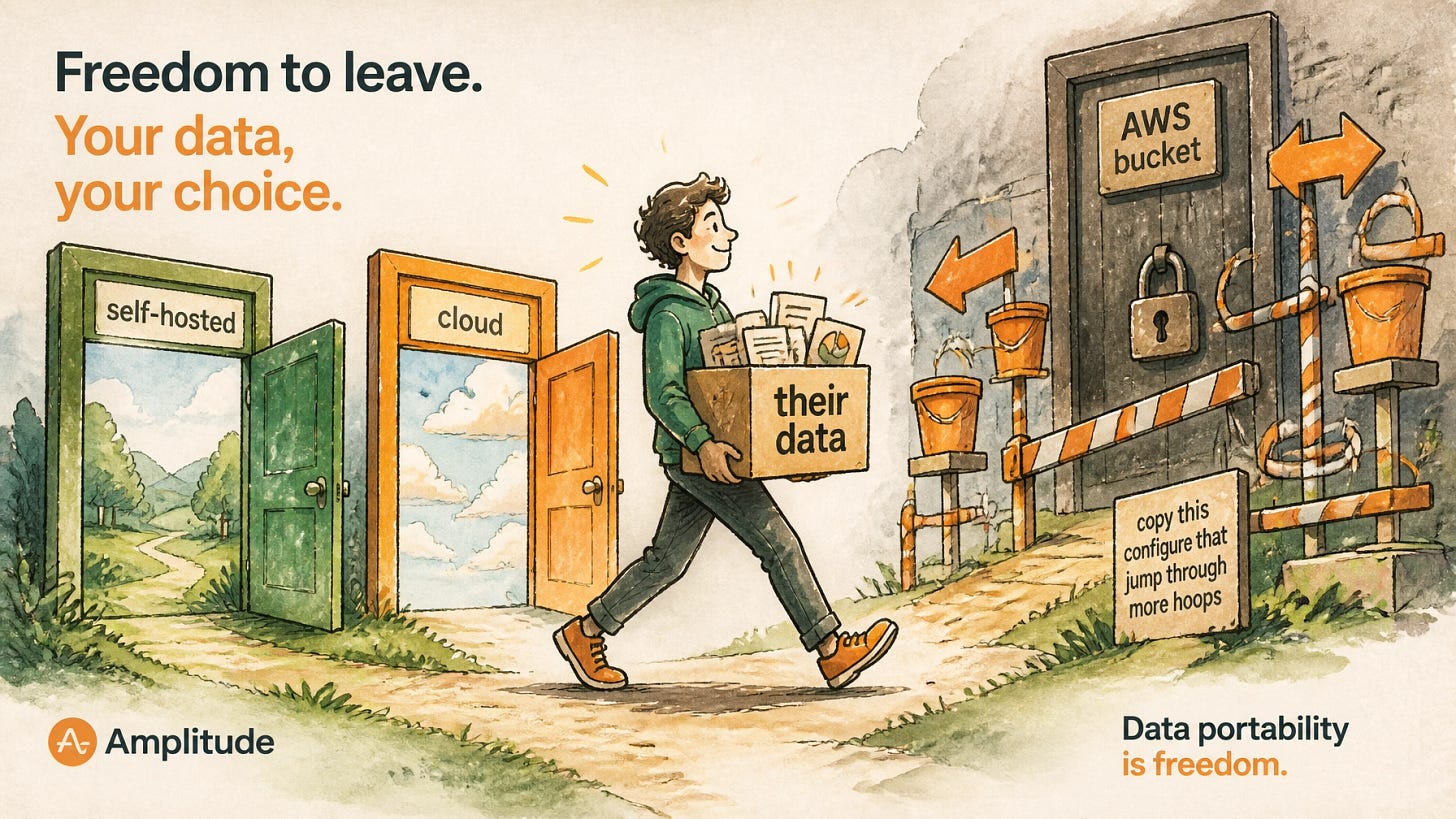 A person carrying a box labeled "their data" freely between two open doors marked "self-hosted" and "cloud," next to a locked door requiring AWS bucket exports, illustrating data portability versus vendor lock-in.