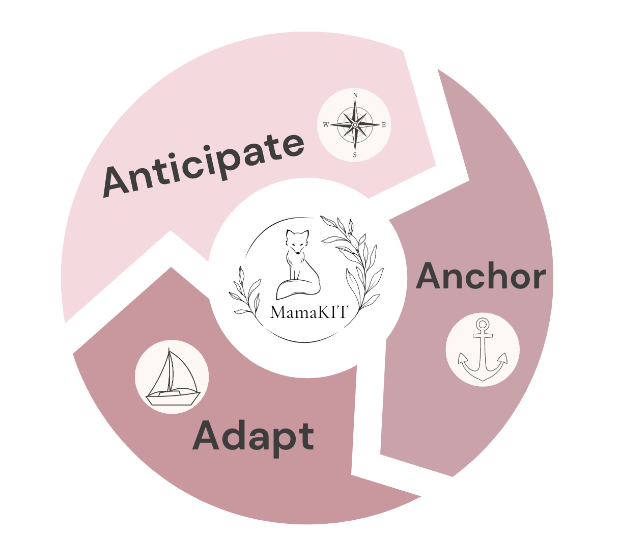 Circular wheel graphic showing the Anchor Method: three sections labeled Anticipate (prepare the environment), Anchor (be calm in the chaos), and Adapt (adjust behavior after). MamaKIT logo in the center.