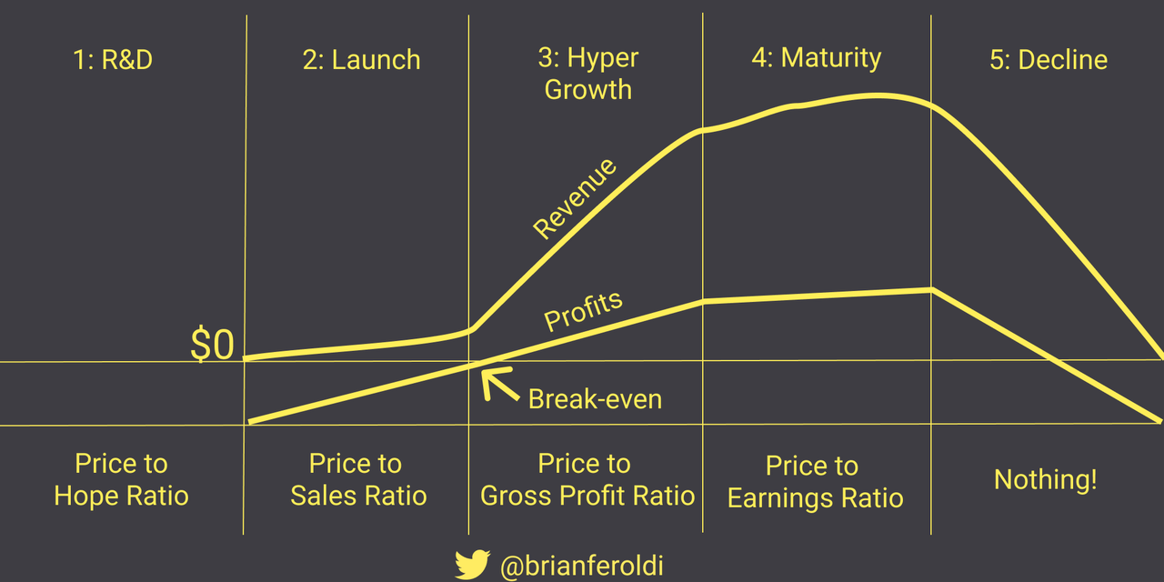 ImageStages of a company