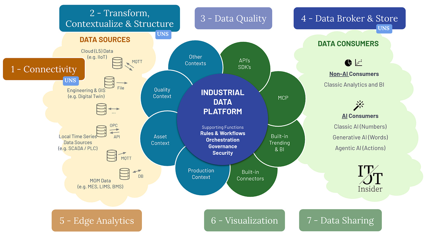 Mapping  the Unified Namespace (UNS) to the Industrial Data Platform Capability Map V2 Mapping  the Unified Namespace (UNS) to the Industrial Data Platform Capability Map V2
