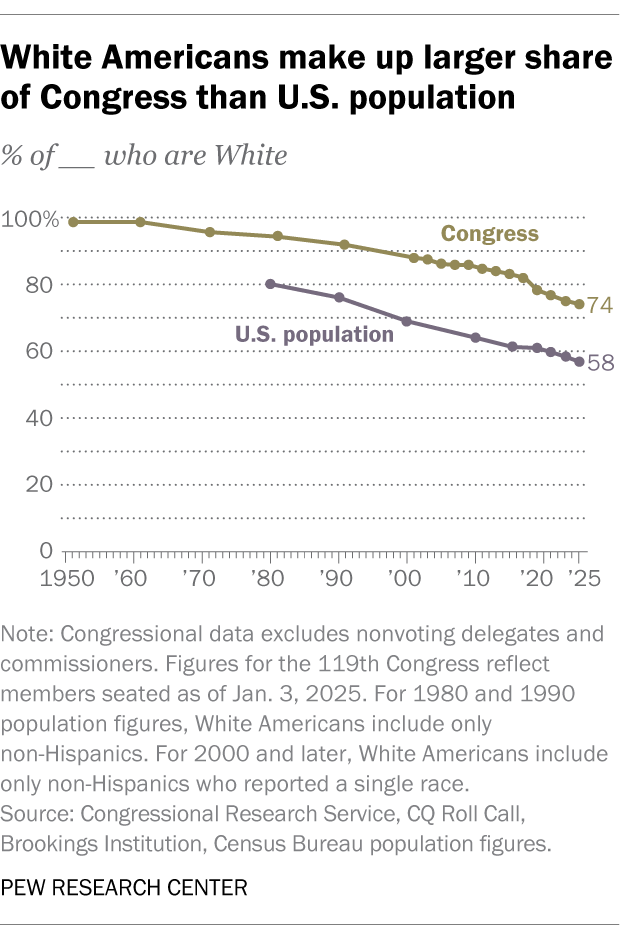 White Americans make up larger share of Congress than U.S. population