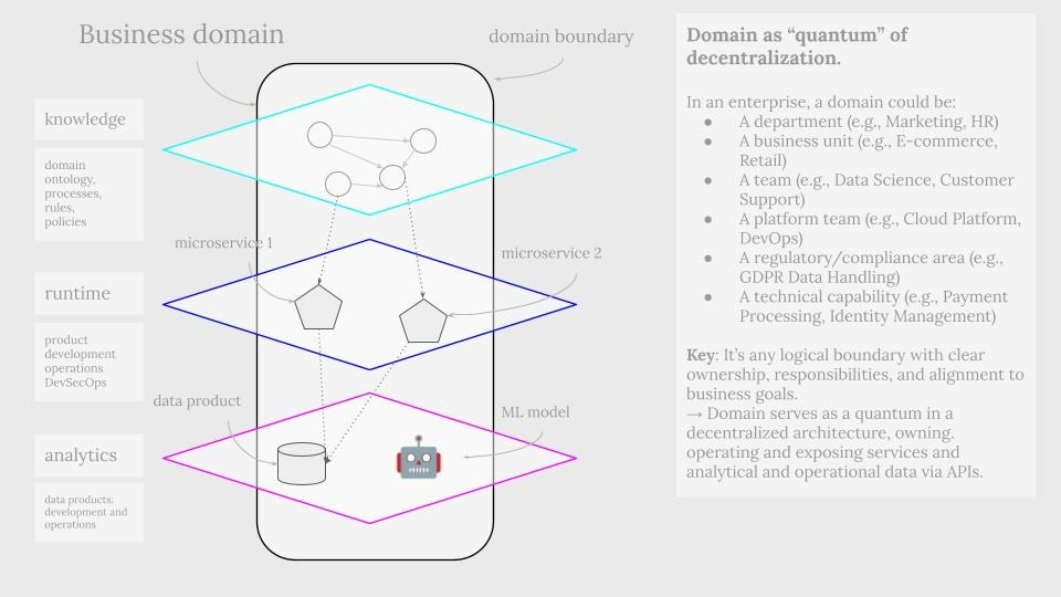 Knowledge layer: The conceptual world of definitions, rules, and language.    Operational layer: The runtime environment of applications, services, and microservices.    Analytical layer: The world of data products and insights.  To successfully decentralize an organization, all these layers must be addressed, with each playing a critical role in enabling autonomy, clarity, and alignment. | Modern Data 101