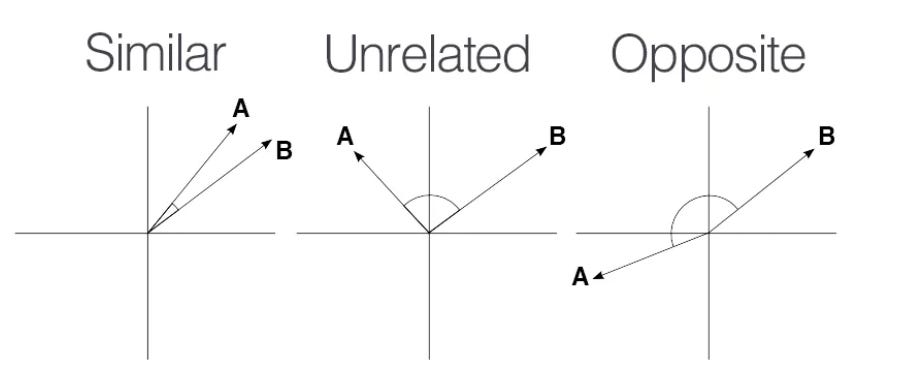 Cosine Similarity