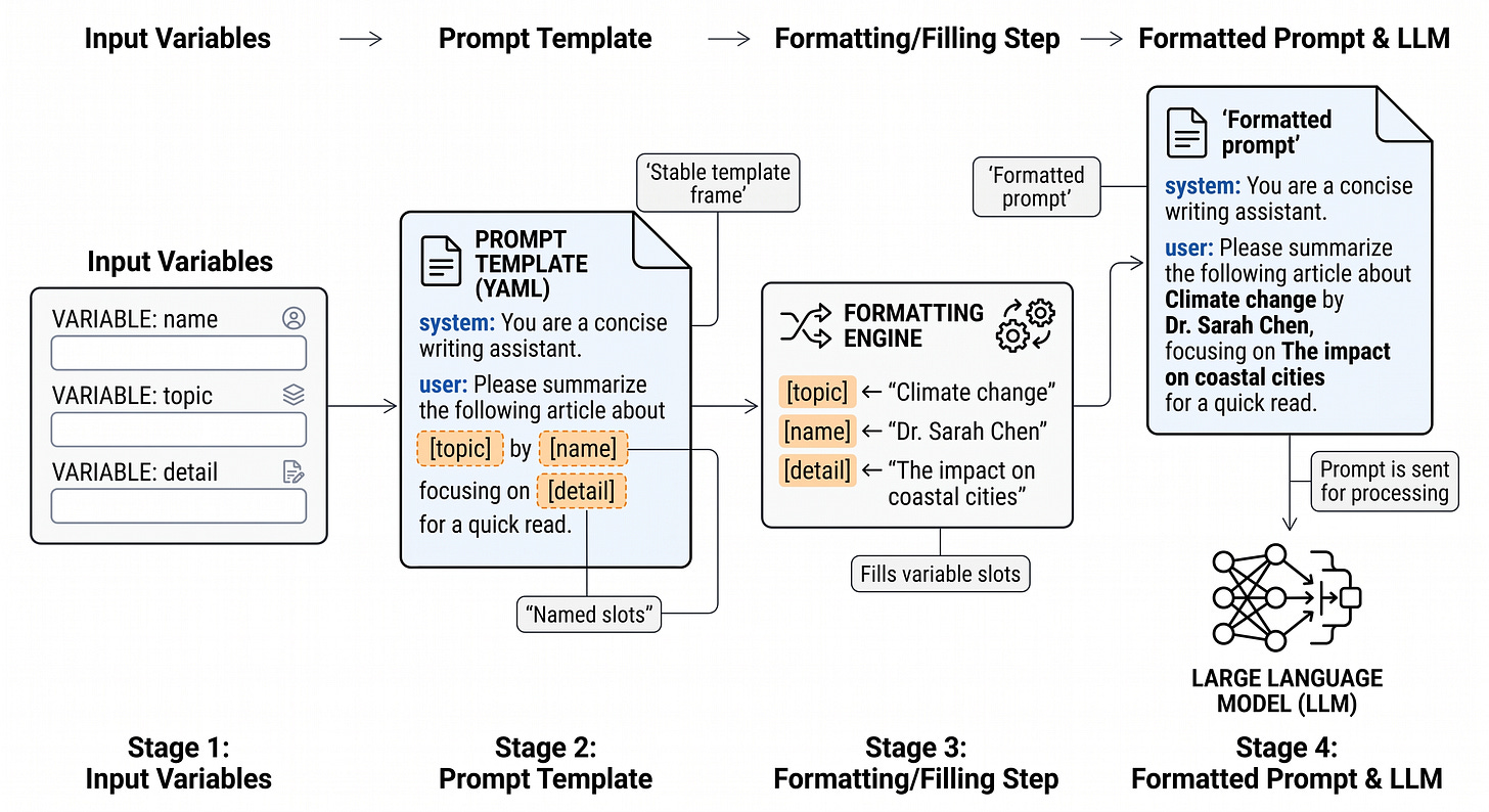 Figure 7.5: A prompt template defines a stable text frame with named slots, which are filled with variable inputs before the formatted prompt is sent to the model. Figure 7.5: A prompt template defines a stable text frame with named slots, which are filled with variable inputs before the formatted prompt is sent to the model.