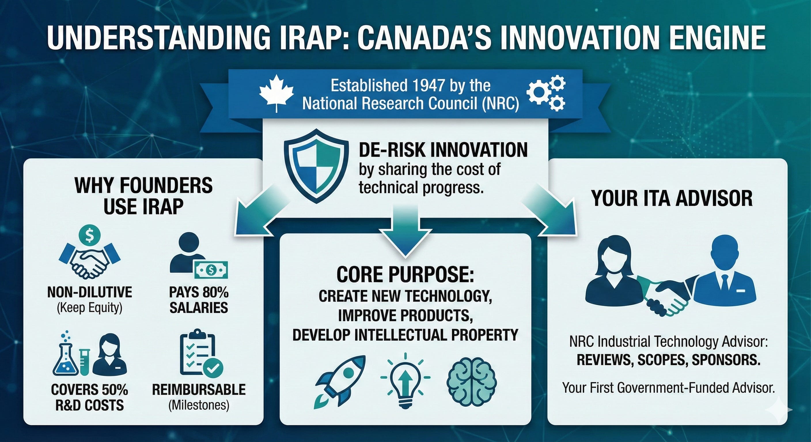 Canadian Founder’s Cheatsheet to Securing IRAP Funding