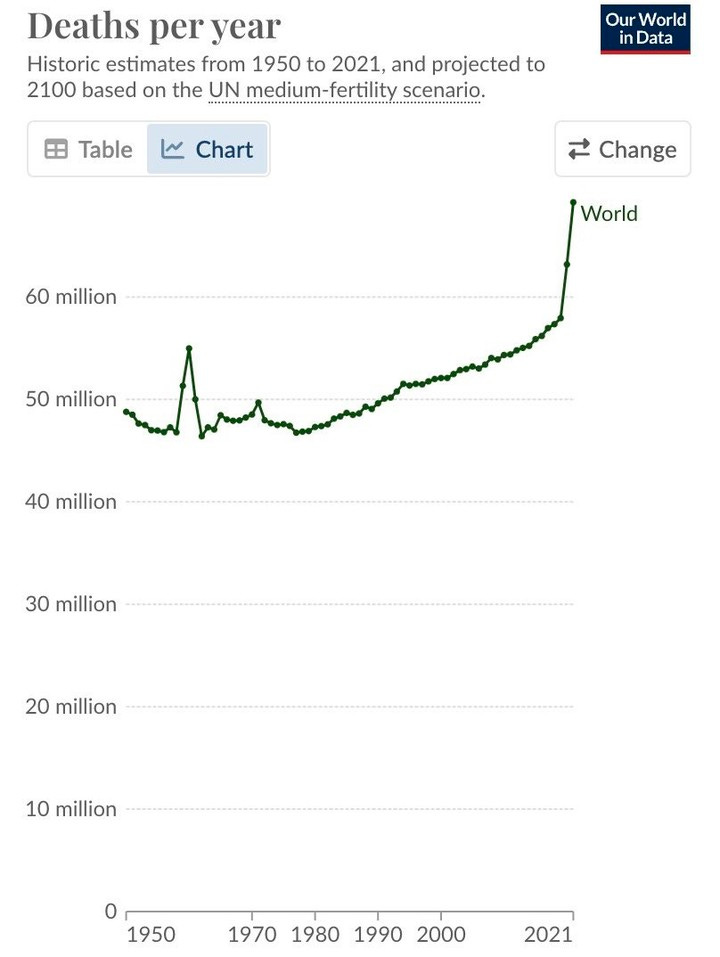 Photo by Alec Stapp on February 16, 2024. May be an image of text that says 'Deaths per y Historic estimates from 1950 to 2021, and projected to 2100 based on the UN medium-fertilityscenario scenario. Our World in Data Table Chart Change 60 million World 50 million 40 million 30 million 20 million 10 million 0 1950 1970 1980 1990 2000 2021'.