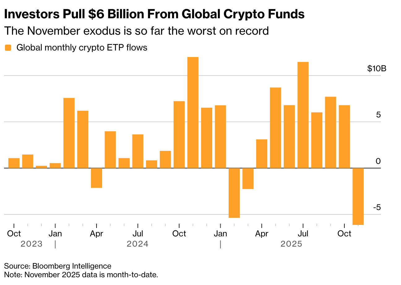 Macro Monday: Chips Shift, Cuts Loom, Crypto Cools