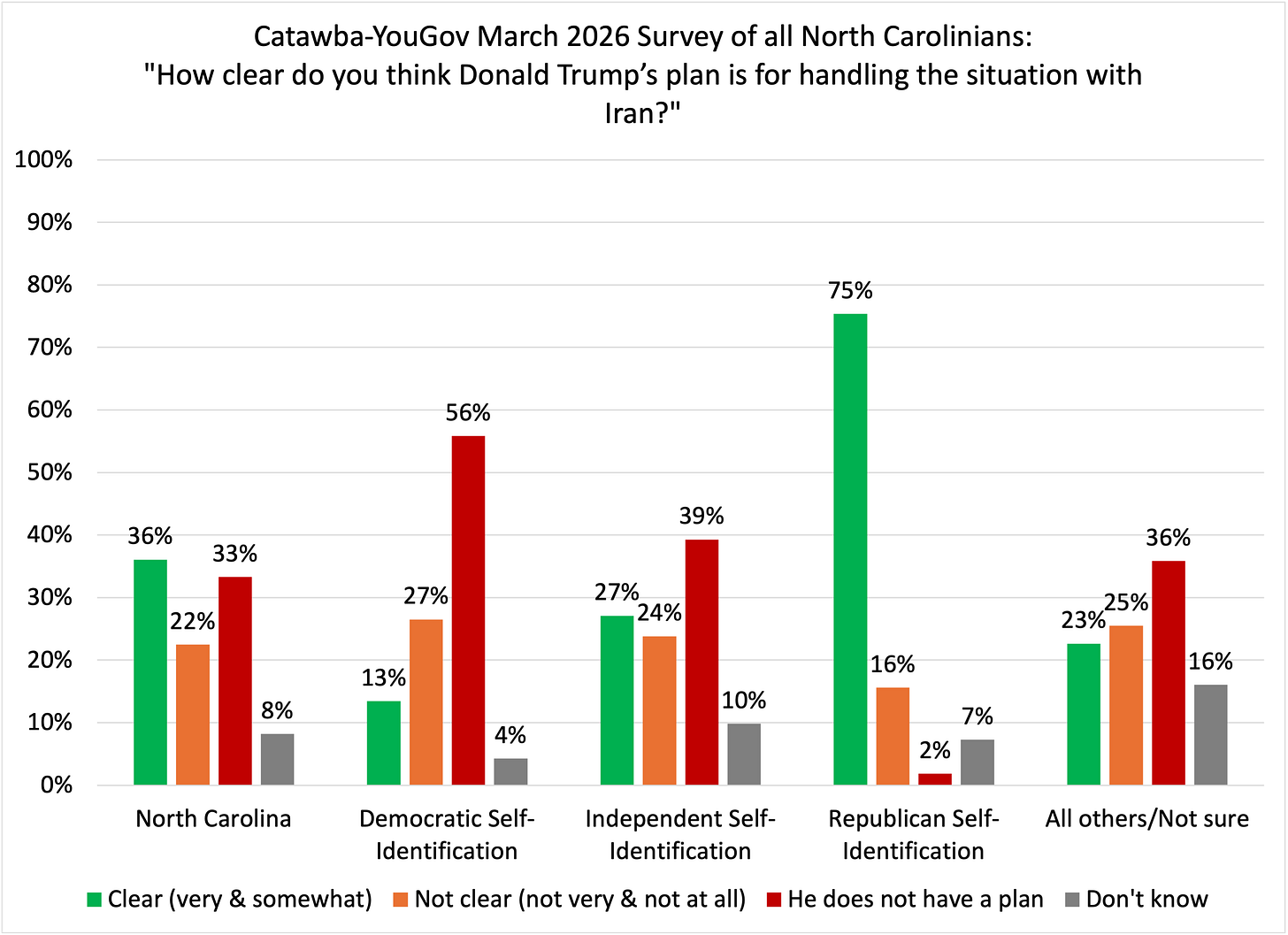 Bar chart showing views on whether Donald Trump has a clear plan for handling Iran. Statewide, 36% say his plan is clear, 22% say it is not clear, and 33% say he does not have a plan. Republicans overwhelmingly say the plan is clear, while most Democrats say he does not have one. Bar chart showing views on whether Donald Trump has a clear plan for handling Iran. Statewide, 36% say his plan is clear, 22% say it is not clear, and 33% say he does not have a plan. Republicans overwhelmingly say the plan is clear, while most Democrats say he does not have one.