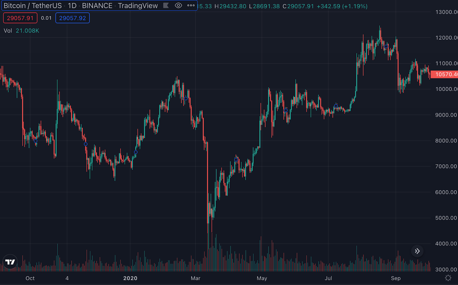 A History of Bitcoin Crashes - by Dan Held