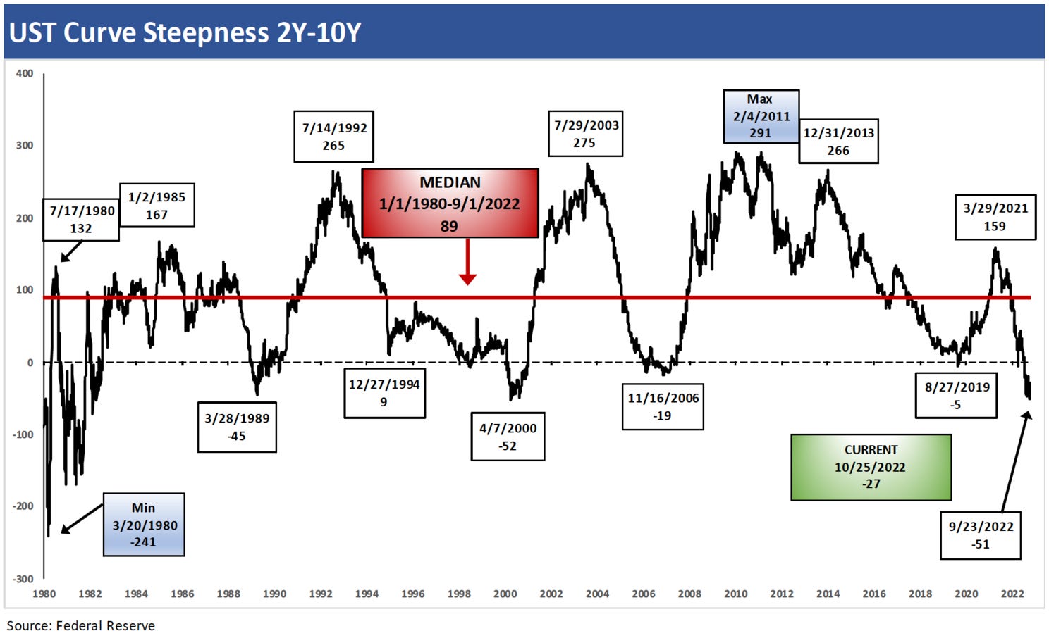 Ust Chart UST Curves: Slope Matters - by Glenn Reynolds, CFA