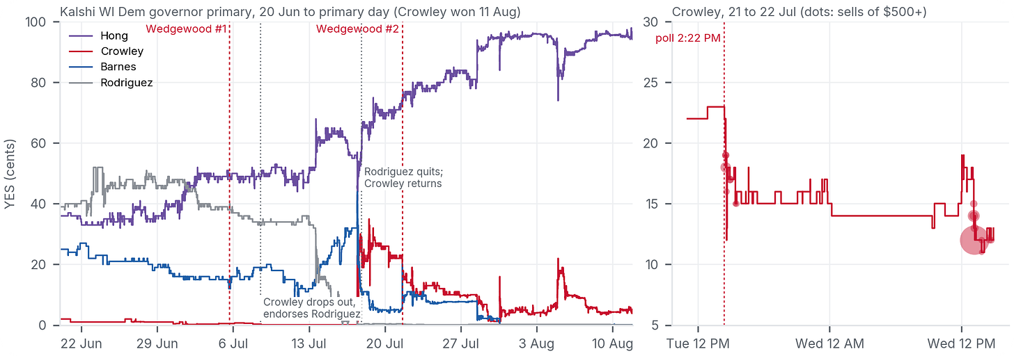 Kalshi's Wisconsin Democratic governor primary. Right: Crowley in the hours after Wedgewood's July 21 poll Kalshi's Wisconsin Democratic governor primary. Right: Crowley in the hours after Wedgewood's July 21 poll