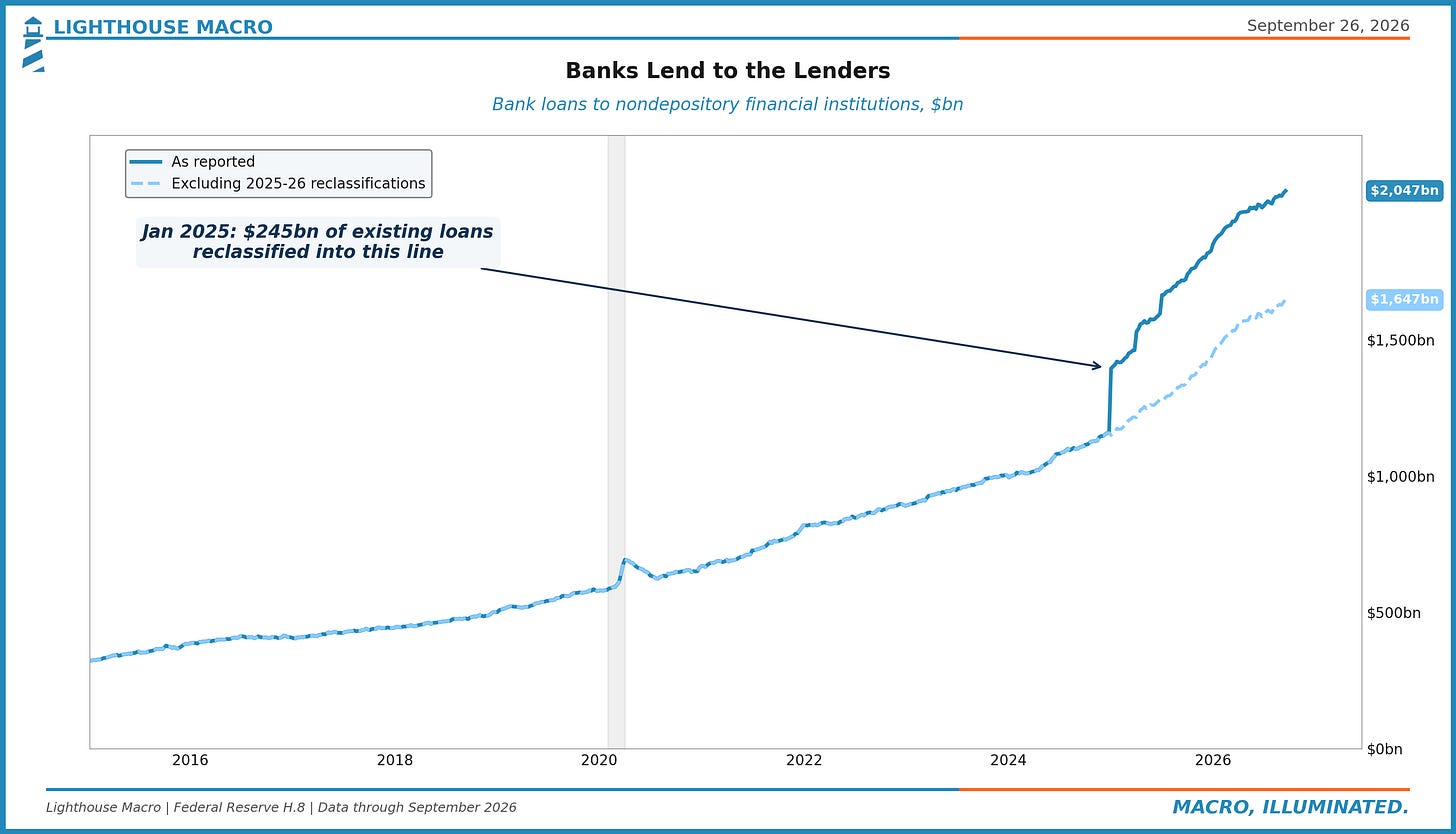 Banks Lend to the Lenders: bank loans to nondepository financial institutions, as reported and excluding 2025-26 reclassifications, $bn