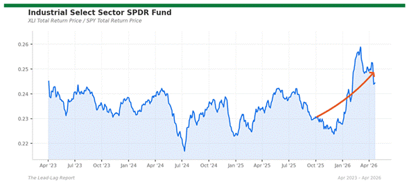 Title: xli_spy - Description: Ratio chart xli_spy