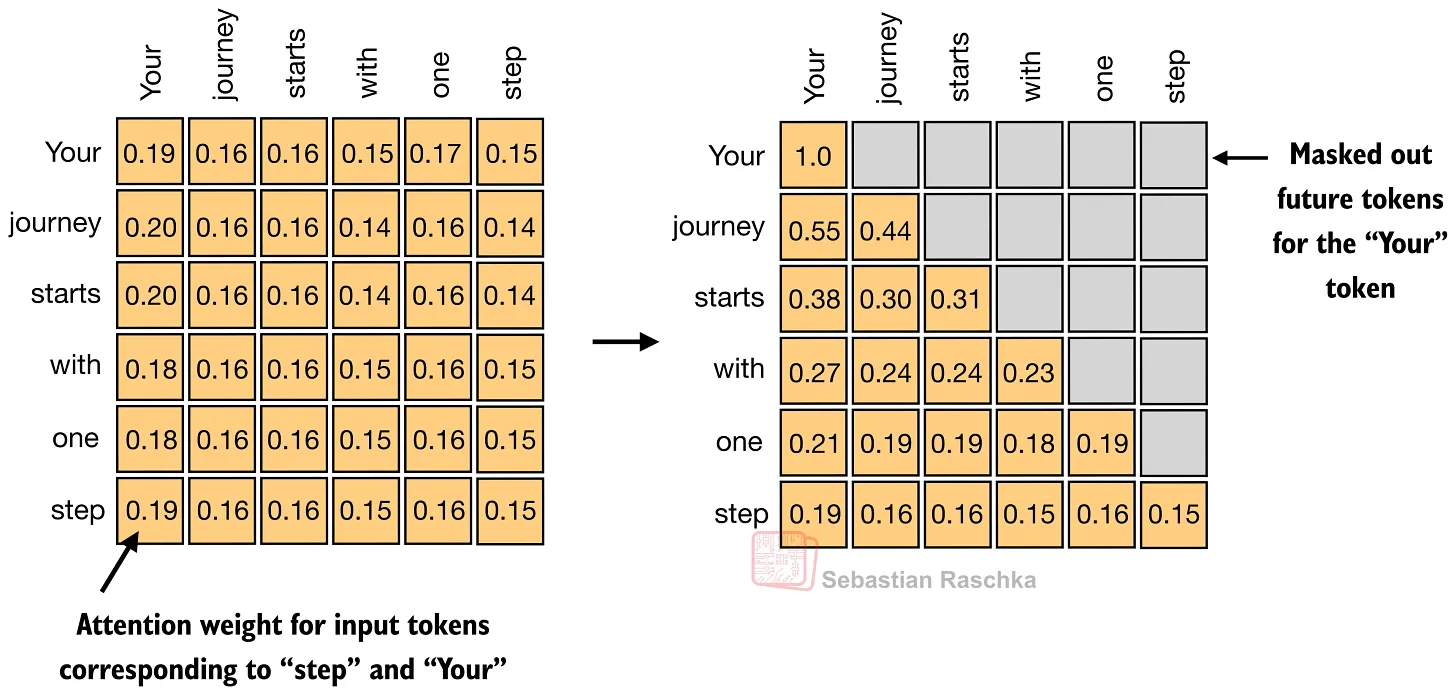 图 6：一个具体的 masked attention matrix，每一行属于一个 token，每个元素是注意力权重，未来 token 的位置被因果 mask 移除