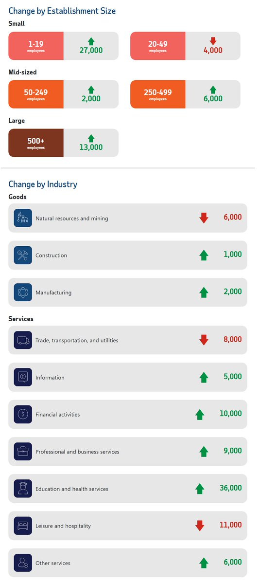 ADP 7 月就業按企業規模與產業分布