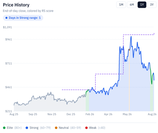 Sterling Infrastructure (STRL) one-year price history coloured by RankedStocks RS score, showing the climb from the $300s in February 2026 to a May peak above $950 and the decline to the low $500s by August 2026. Source: RankedStocks.com, STRL price history, 4 August 2026. Sterling Infrastructure (STRL) one-year price history coloured by RankedStocks RS score, showing the climb from the $300s in February 2026 to a May peak above $950 and the decline to the low $500s by August 2026. Source: RankedStocks.com, STRL price history, 4 August 2026.